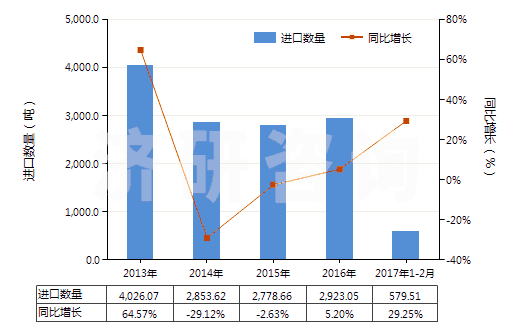 2013-2017年2月中國(guó)其他僅含有氧雜原子的雜環(huán)化合物(HS29329990)進(jìn)口量及增速統(tǒng)計(jì) 2013-2017年2月中國(guó)其他僅含有氧雜原子的雜環(huán)化合物(HS29329990)進(jìn)口量及增速統(tǒng)計(jì)